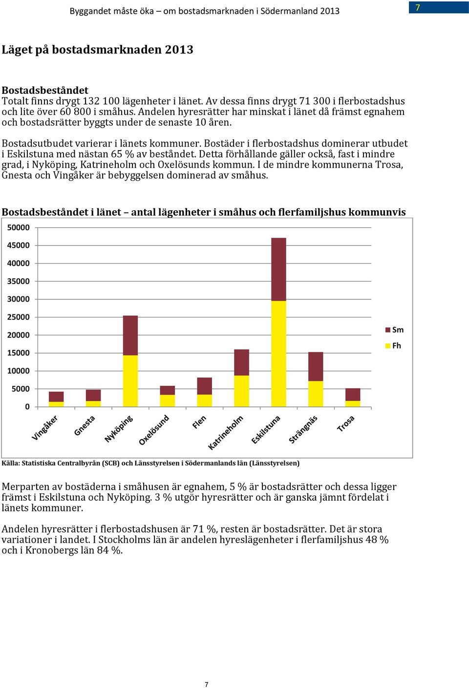 Bostadsutbudet varierar i länets kommuner. Bostäder i flerbostadshus dominerar utbudet i Eskilstuna med nästan 65 % av beståndet.