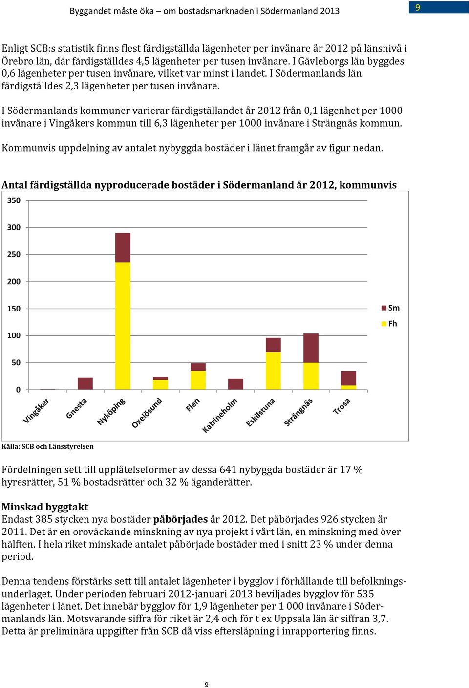 I Södermanlands kommuner varierar färdigställandet år 2012 från 0,1 lägenhet per 1000 invånare i Vingåkers kommun till 6,3 lägenheter per 1000 invånare i Strängnäs kommun.