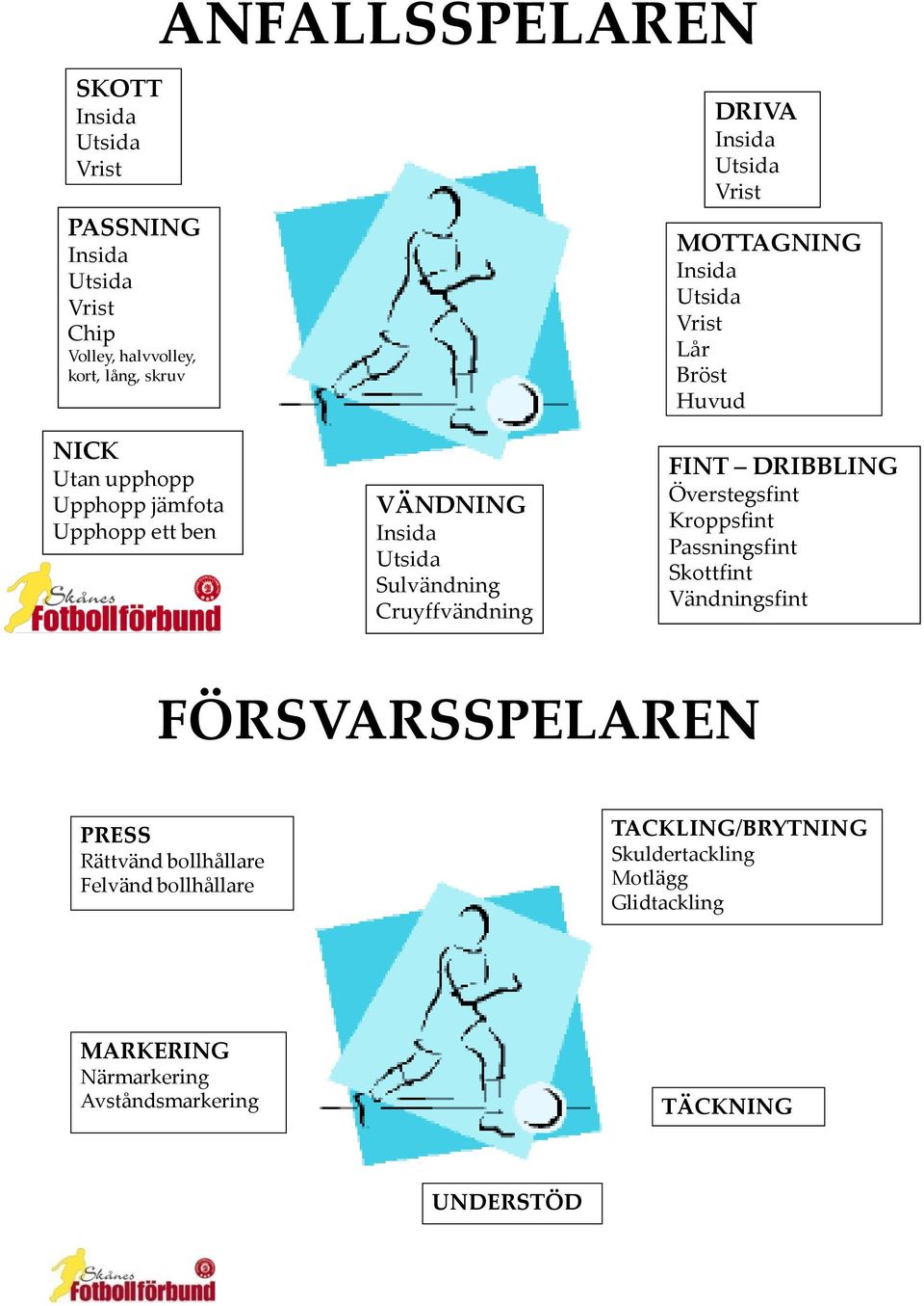 Sulvändning Cruyffvändning FINT DRIBBLING Överstegsfint Kroppsfint Passningsfint Skottfint Vändningsfint FÖRSVARSSPELAREN PRESS