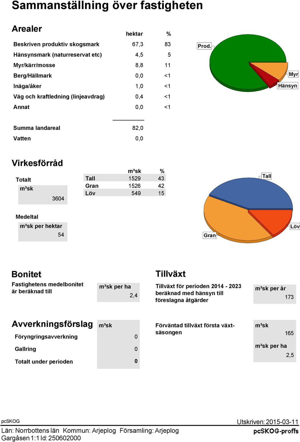 Myr Hänsyn Virkesförråd Totalt m³sk 3604 m³sk % Tall 1529 43 Gran 1526 42 Löv 549 15 Tall Medeltal m³sk per hektar 54 Gran Löv Bonitet Fastighetens medelbonitet är beräknad till Tillväxt m³sk per ha