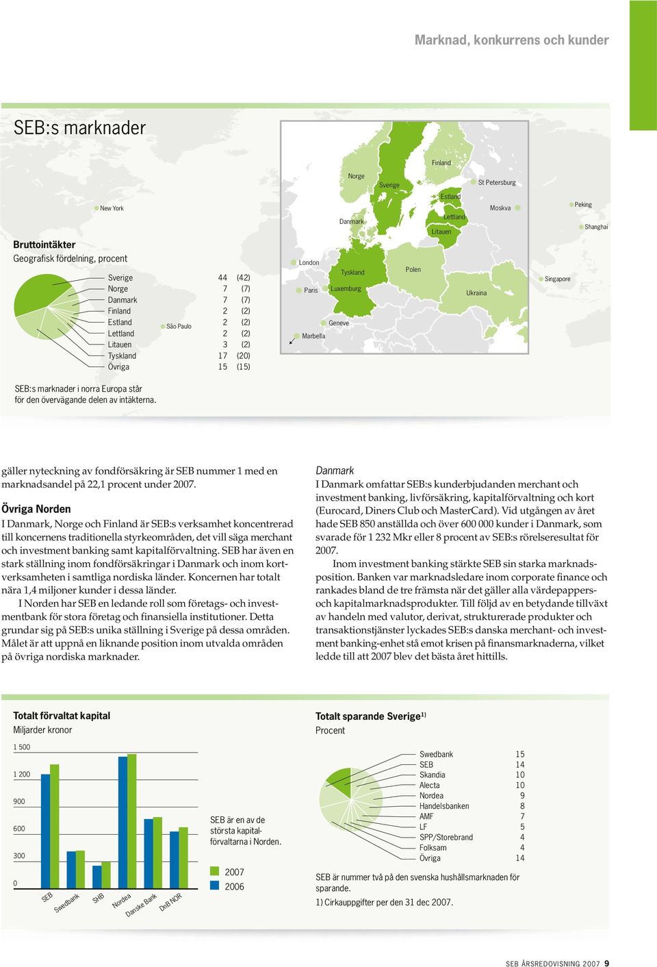 Peking Shanghai SEB:s marknader i norra Europa står för den övervägande delen av intäkterna. gäller nyteckning av fondförsäkring är SEB nummer 1 med en marknadsandel på 22,1 procent under 2007.