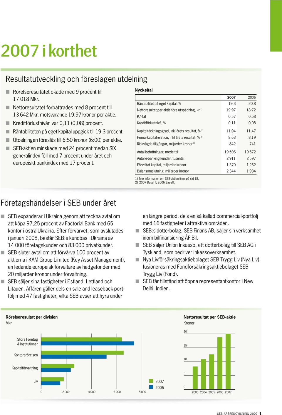 SEB-aktien minskade med 24 procent medan SIX generalindex föll med 7 procent under året och europeiskt bankindex med 17 procent.