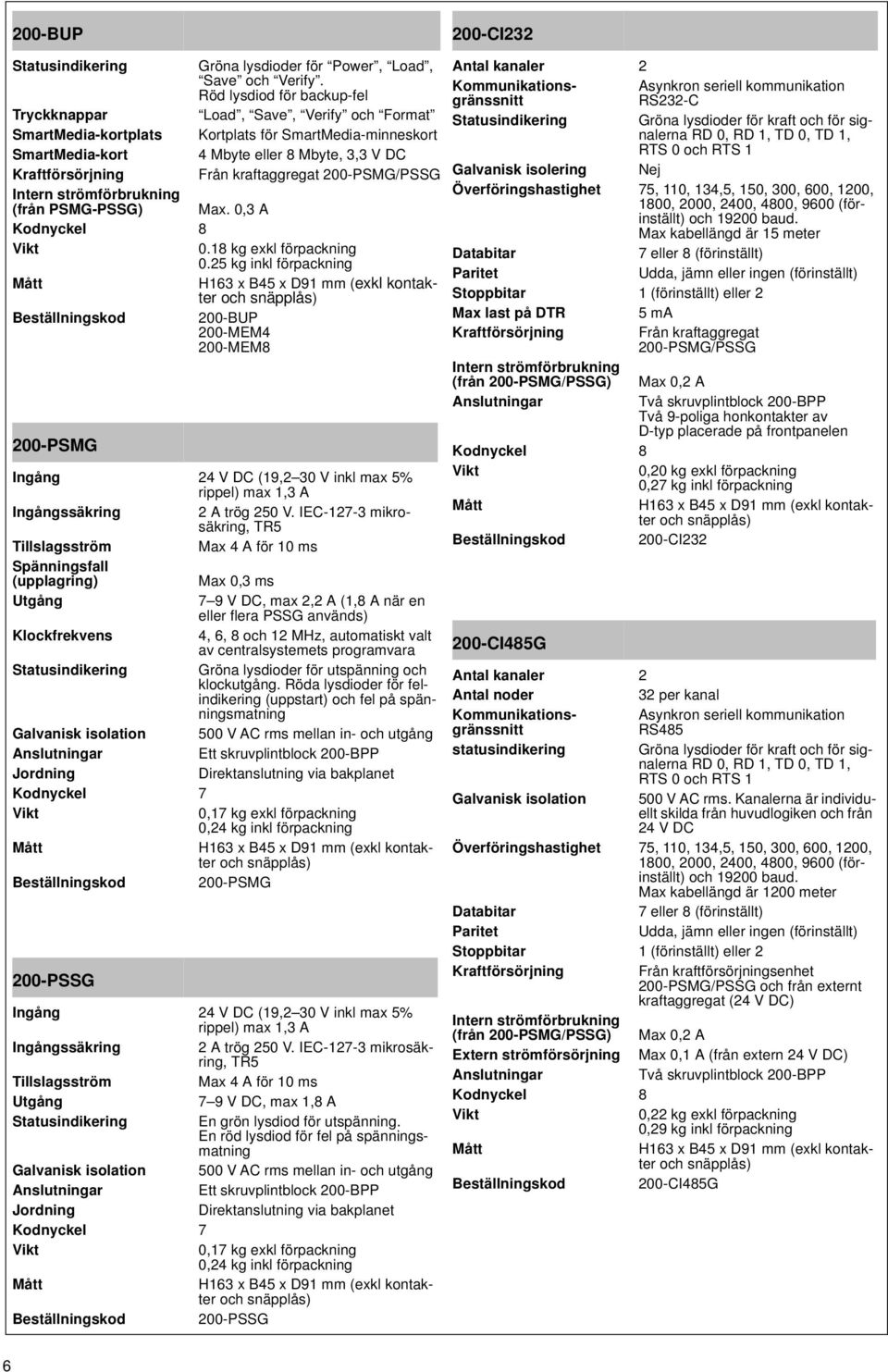 0,3 A 0.18 kg exkl förpackning 0.25 kg inkl förpackning 200-BUP 200-MEM4 200-MEM8 200-PSMG Ingång 24 V DC (19,2 30 V inkl max 5% rippel) max 1,3 A Ingångssäkring 2 A trög 250 V.