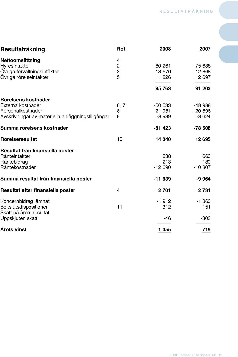 Summa rörelsens kostnader -81 423-78 508 Rörelseresultat 10 14 340 12 695 Resultat från finansiella poster Ränteintäkter 838 663 Räntebidrag 213 180 Räntekostnader -12 690-10 807 Summa resultat från