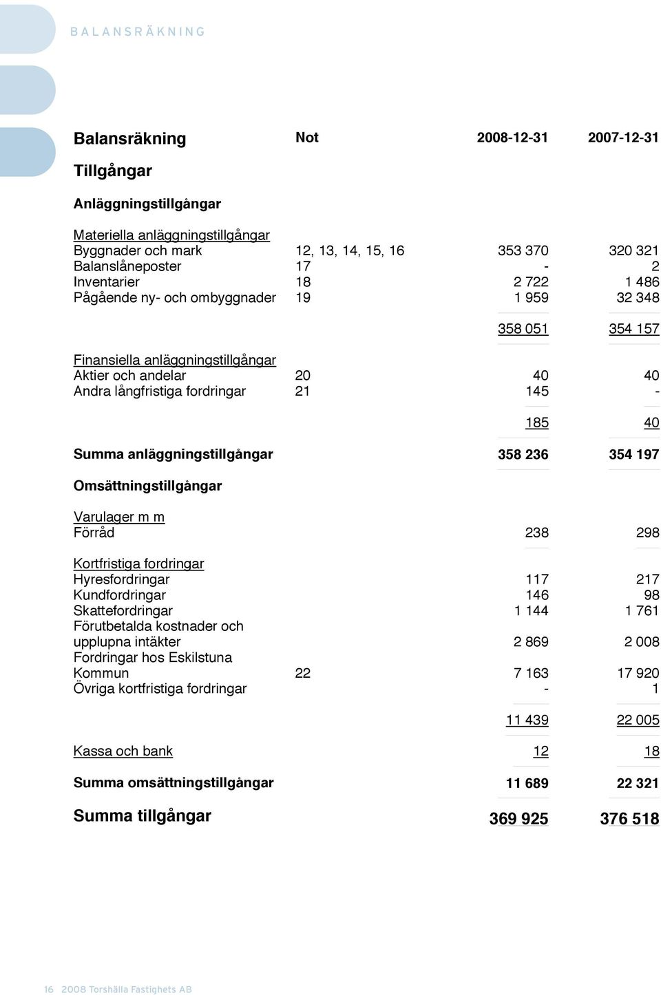 40 Andra långfristiga fordringar 21 145-185 40 Summa anläggningstillgångar 358 236 354 197 Omsättningstillgångar Varulager m m Förråd 238 298 Kortfristiga fordringar Hyresfordringar 117 217