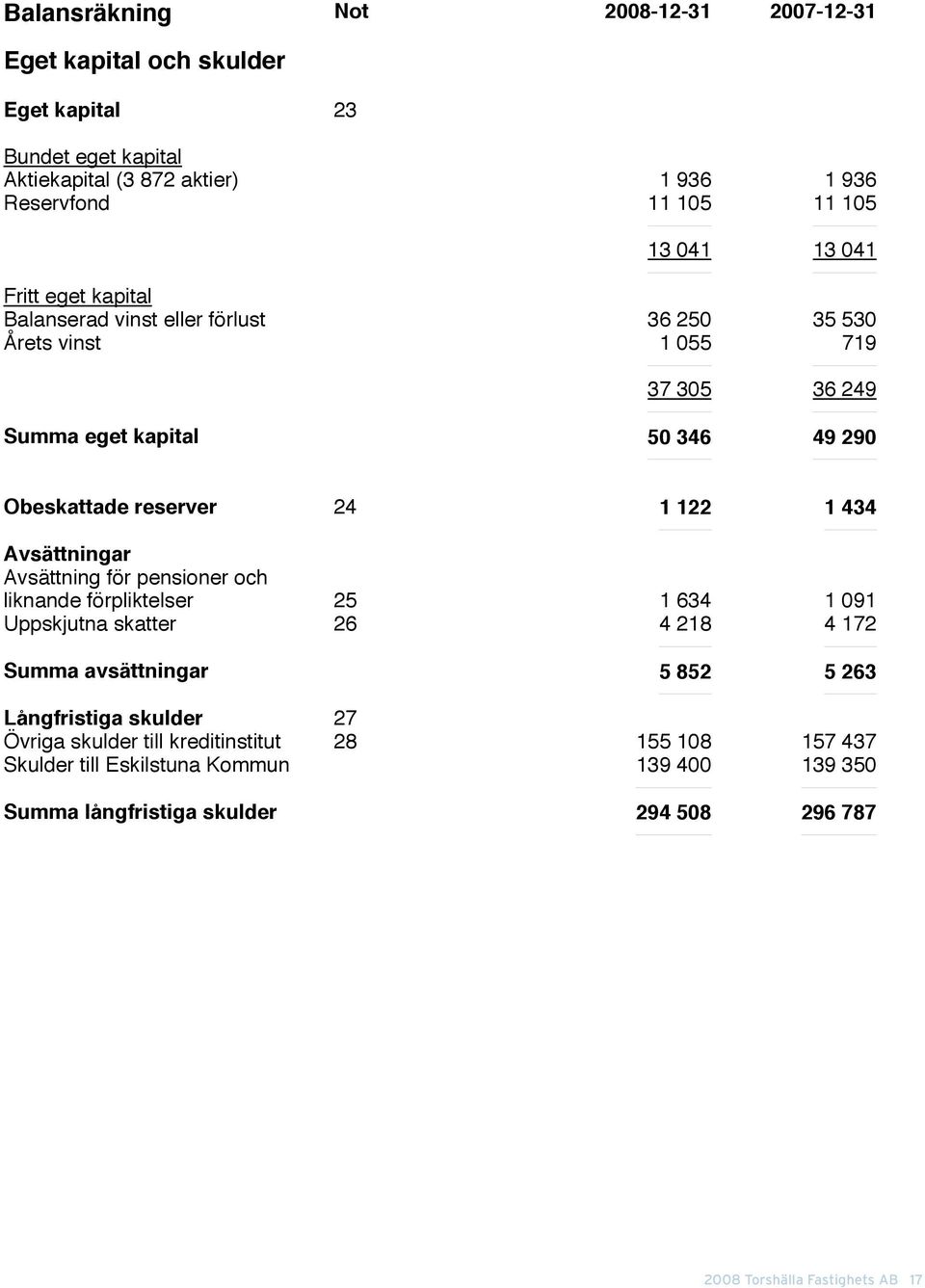 reserver 24 1 122 1 434 Avsättningar Avsättning för pensioner och liknande förpliktelser 25 1 634 1 091 Uppskjutna skatter 26 4 218 4 172 Summa avsättningar 5 852 5 263 Långfristiga