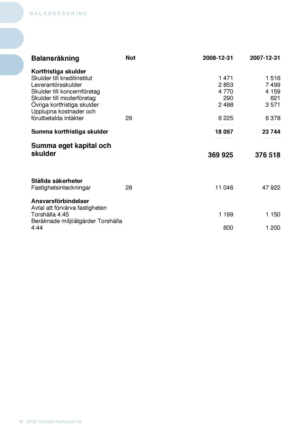 förutbetalda intäkter 29 6 225 6 378 Summa kortfristiga skulder 18 097 23 744 Summa eget kapital och skulder 369 925 376 518 Ställda säkerheter Fastighetsinteckningar 28