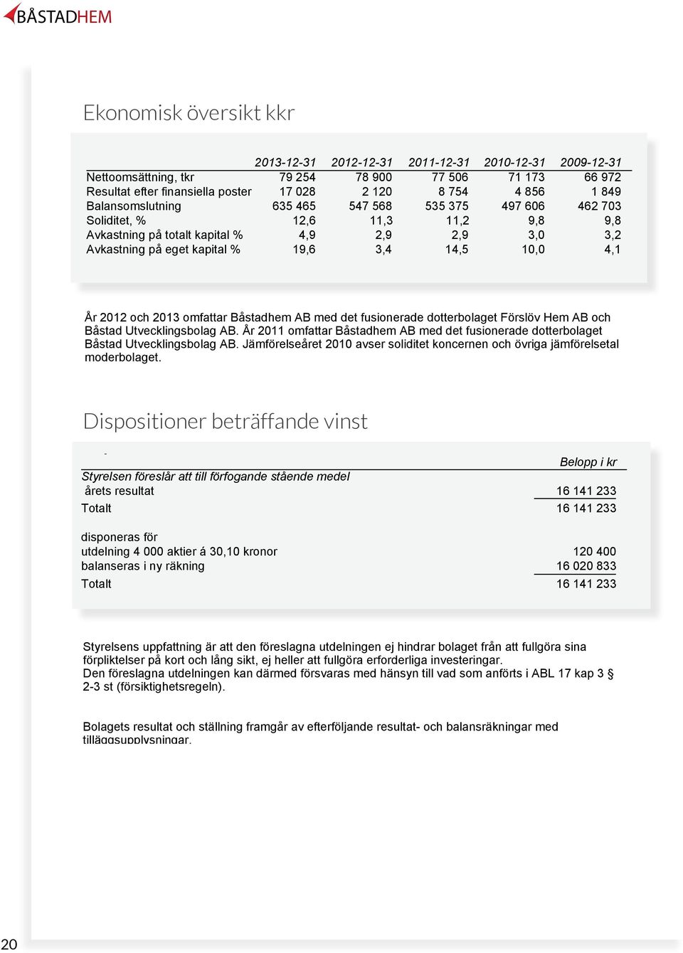 73 9(2) 556527-759 Ekonomisk Nettoomsättning, Soliditet, % översikt tkr kkr 792,6 254 78,3 9 77,2 56 7 73 9,8 66 972 9,8 Resultat Avkastning efter på finansiella totalt kapital poster % 7 28 4,9 2 2