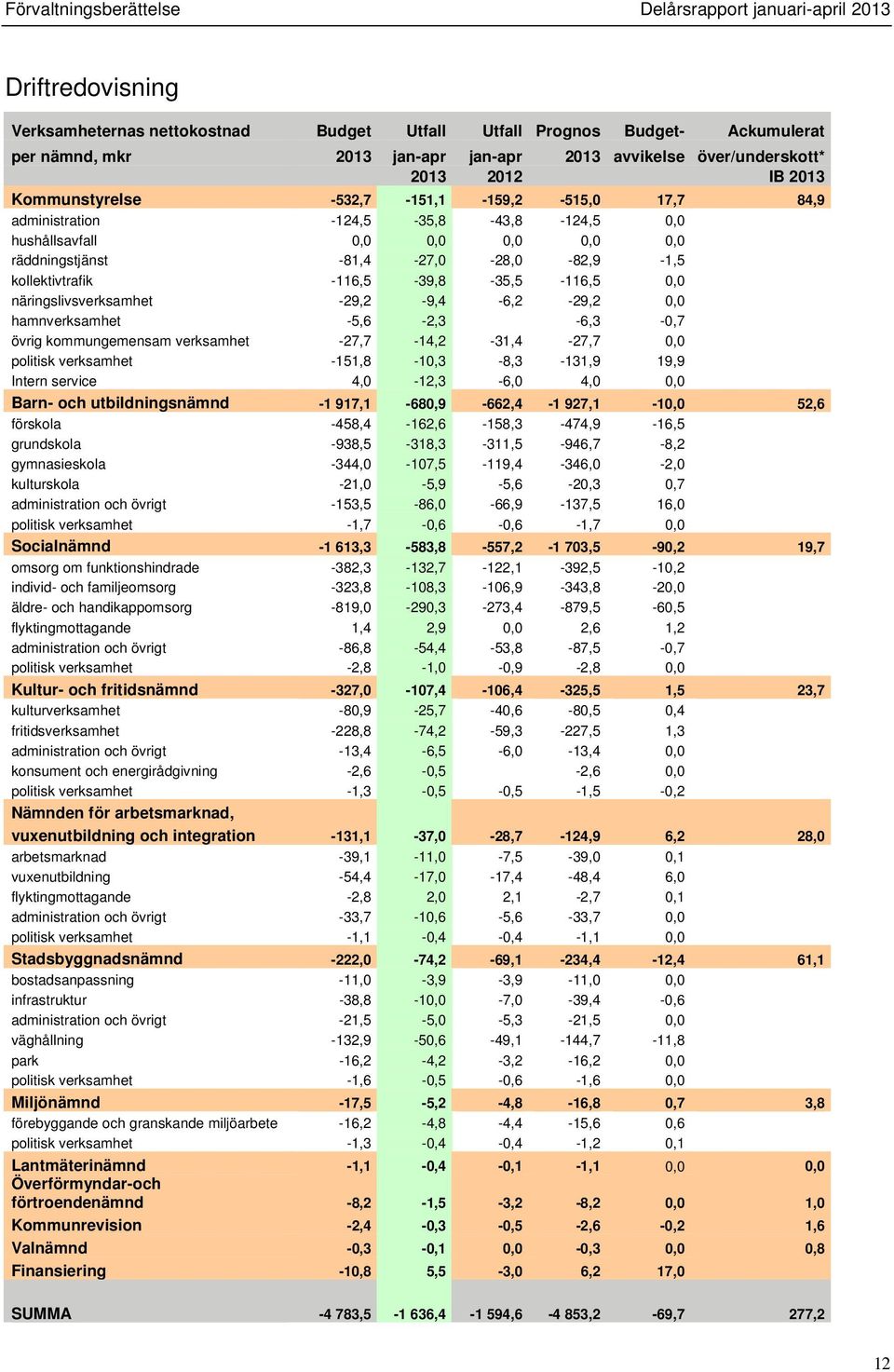 -81,4-27,0-28,0-82,9-1,5 kollektivtrafik -116,5-39,8-35,5-116,5 0,0 näringslivsverksamhet -29,2-9,4-6,2-29,2 0,0 hamnverksamhet -5,6-2,3-6,3-0,7 övrig kommungemensam verksamhet -27,7-14,2-31,4-27,7