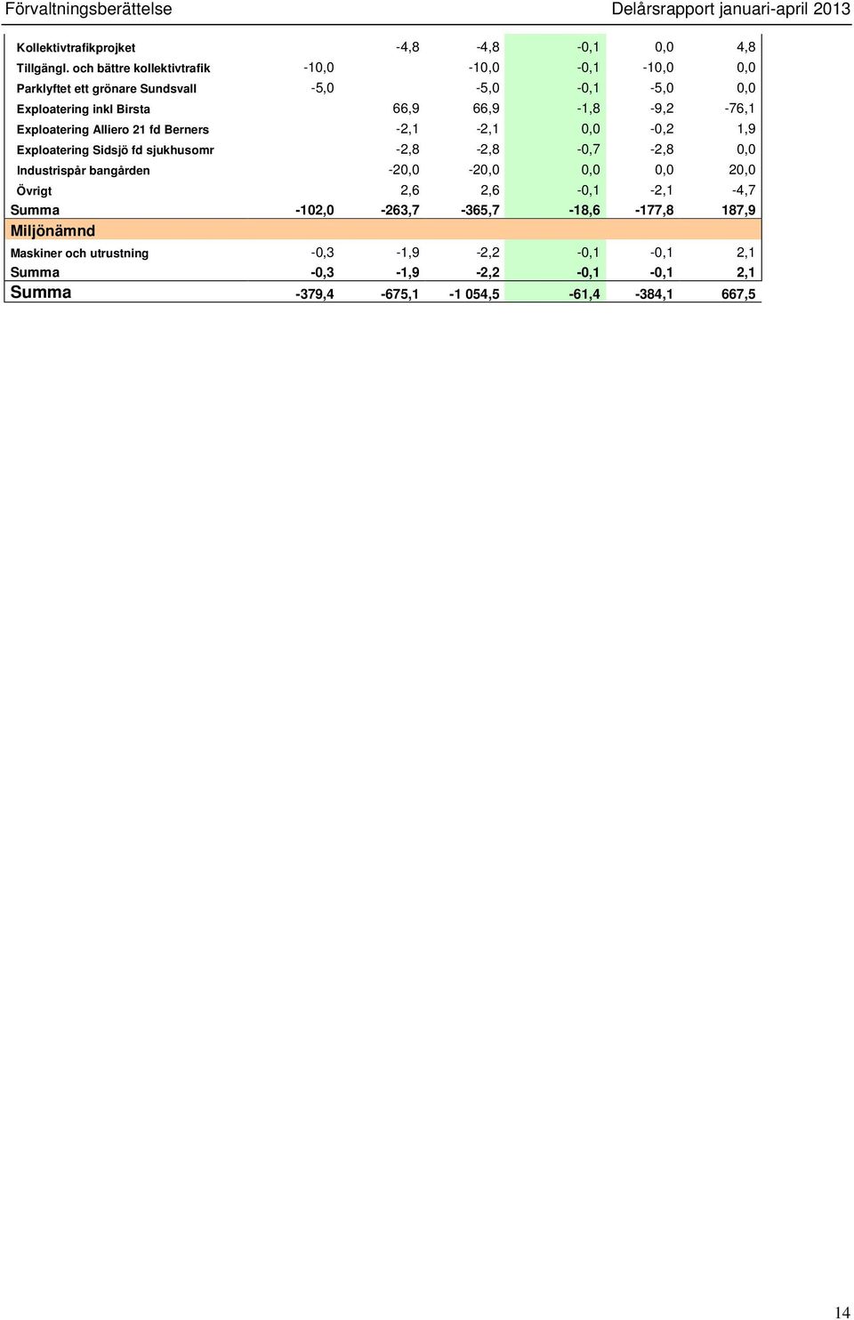 Exploatering Alliero 21 fd Berners -2,1-2,1 0,0-0,2 1,9 Exploatering Sidsjö fd sjukhusomr -2,8-2,8-0,7-2,8 0,0 Industrispår bangården -20,0-20,0 0,0 0,0