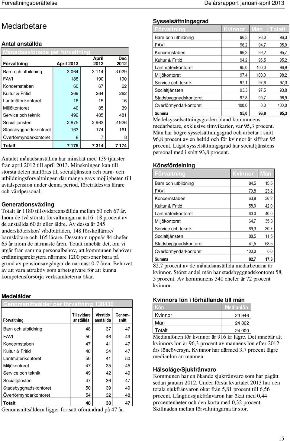 Stadsbyggnadskontoret 163 174 161 Överförmyndarkontoret 8 7 8 Totalt 7 175 7 314 7 174 Antalet månadsanställda har minskat med 139 tjänster från april 2012 till april 2013.