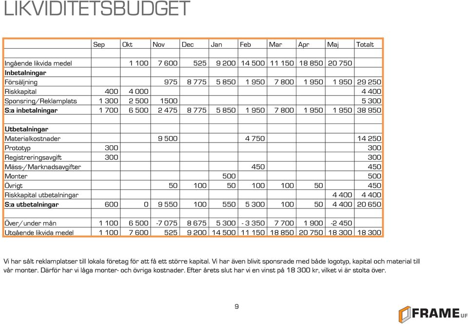 750 14 250 Prototyp 300 300 Registreringsavgift 300 300 Mäss-/Marknadsavgifter 450 450 Monter 500 500 Övrigt 50 100 50 100 100 50 450 Riskkapital utbetalningar 4 400 4 400 S:a utbetalningar 600 0 9