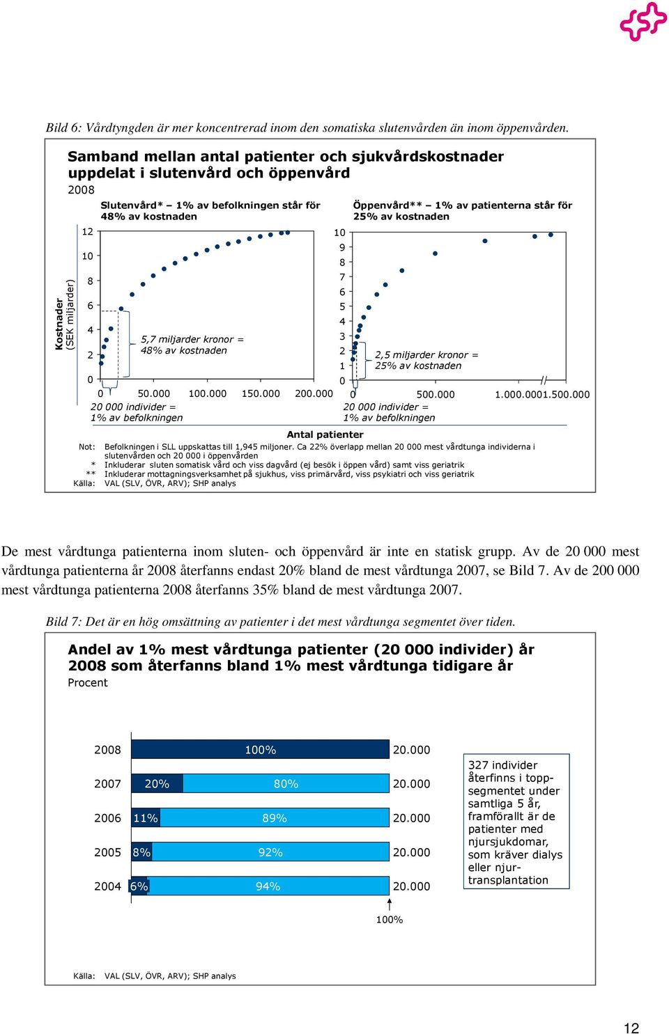 patienterna står för 48% av kostnaden 25% av kostnaden 5,7 miljarder kronor = 48% av kostnaden 0 50.000 100.000 20 000 individer = 1% av befolkningen 150.000 200.