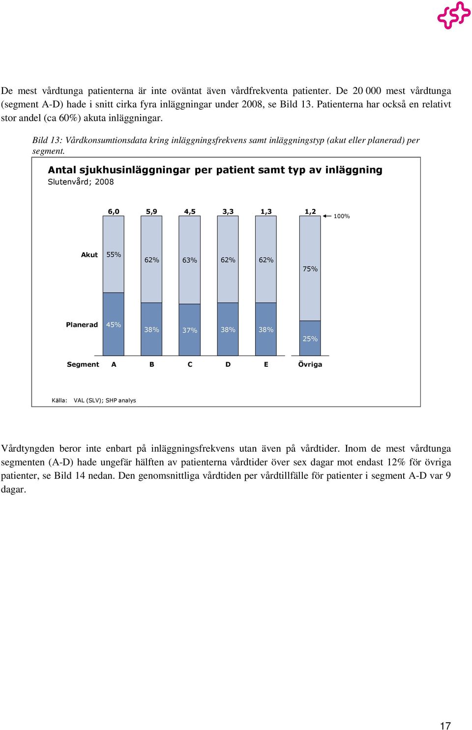 Antal sjukhusinläggningar per patient samt typ av inläggning Slutenvård; 2008 6,0 5,9 4,5 3,3 1,3 1,2 100% Akut 55% 62% 63% 62% 62% 75% Planerad 45% 38% 37% 38% 38% 25% Segment A B C D E Övriga