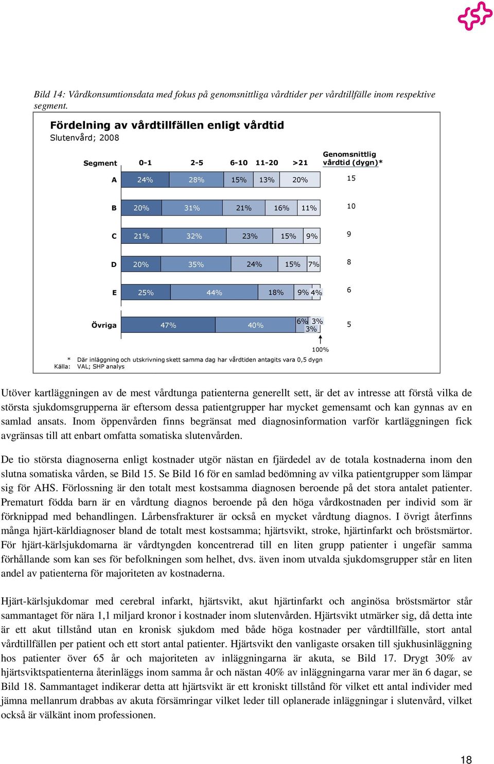 20% 35% 24% 15% 7% 8 E 25% 44% 18% 9% 4% 6 Övriga 47% 40% 6% 3% 3% 5 100% * Där inläggning och utskrivning skett samma dag har vårdtiden antagits vara 0,5 dygn Källa: VAL; SHP analys Utöver