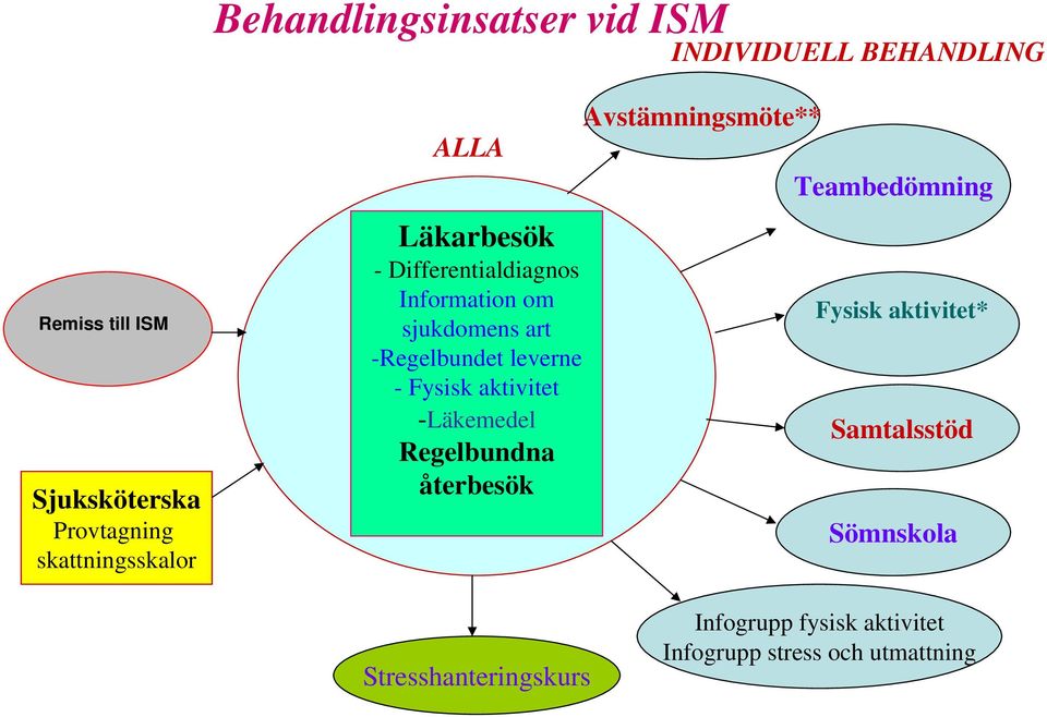 leverne - Fysisk aktivitet -Läkemedel Regelbundna återbesök Avstämningsmöte** Teambedömning Fysisk