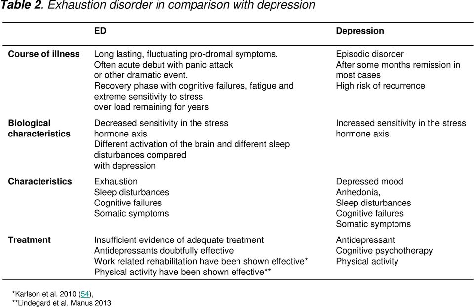 Recovery phase with cognitive failures, fatigue and extreme sensitivity to stress over load remaining for years Decreased sensitivity in the stress hormone axis Different activation of the brain and