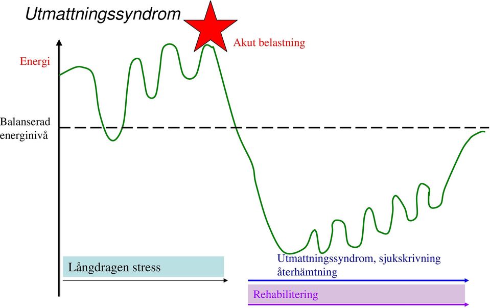 Långdragen stress