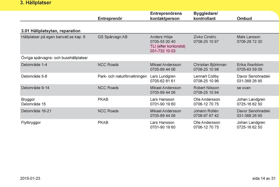 Lundgren 0705-62 81 61 Delområde 9-14 NCC Roads Mikael Andersson 0705-89 44 06 Zivko Cindric 0708-25 10 97 Christian Björkman 0708-25 10 98 Lennart Collby 0708-25 10 96 Robert Nilsson 0708-25 10 94