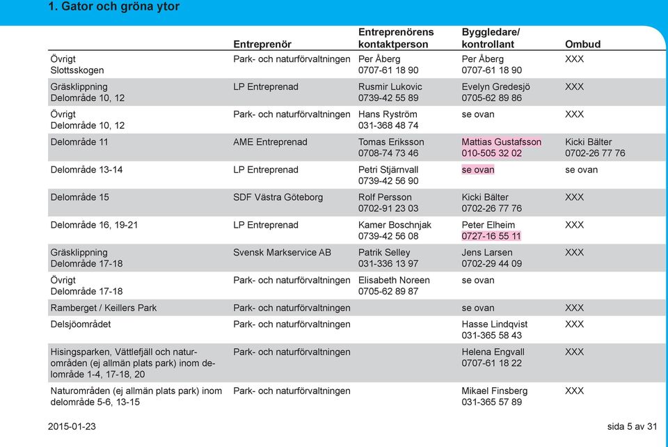 LP Entreprenad Kamer Boschnjak 0739-42 56 08 Gräsklippning Delområde 17-18 Övrigt Delområde 17-18 Svensk Markservice AB Patrik Selley 031-336 13 97 Elisabeth Noreen 0705-62 89 87 Per Åberg 0707-61 18