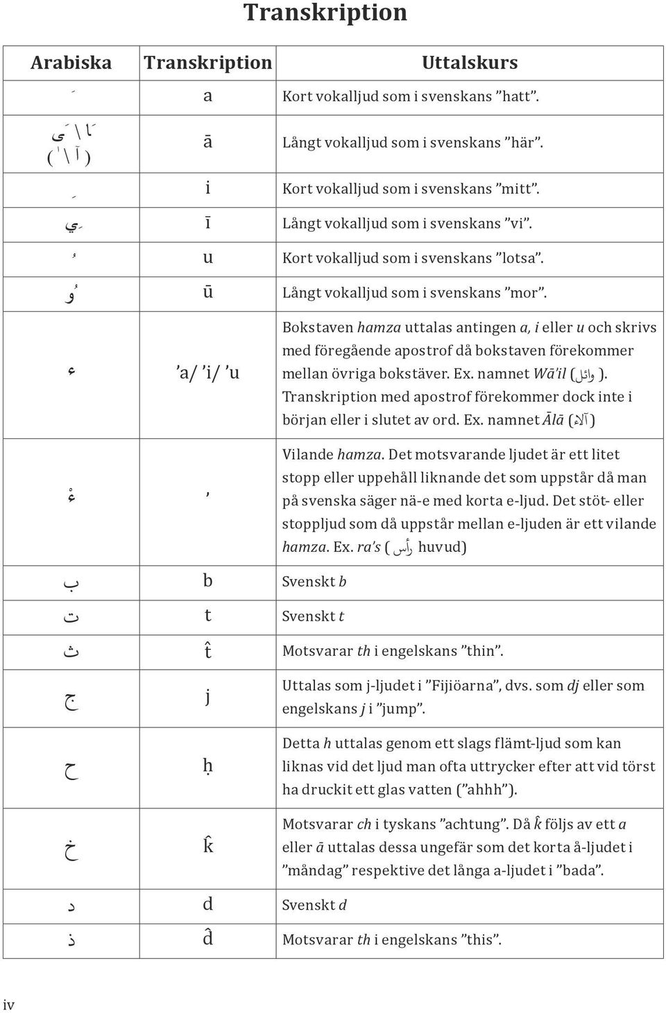 ū Långt vokalljud som i svenskans و a/ i/ u ء ء Bokstaven hamza uttalas antingen a, i eller u och skrivs med föregående apostrof då bokstaven förekommer ). وائل) mellan övriga bokstäver. Ex.