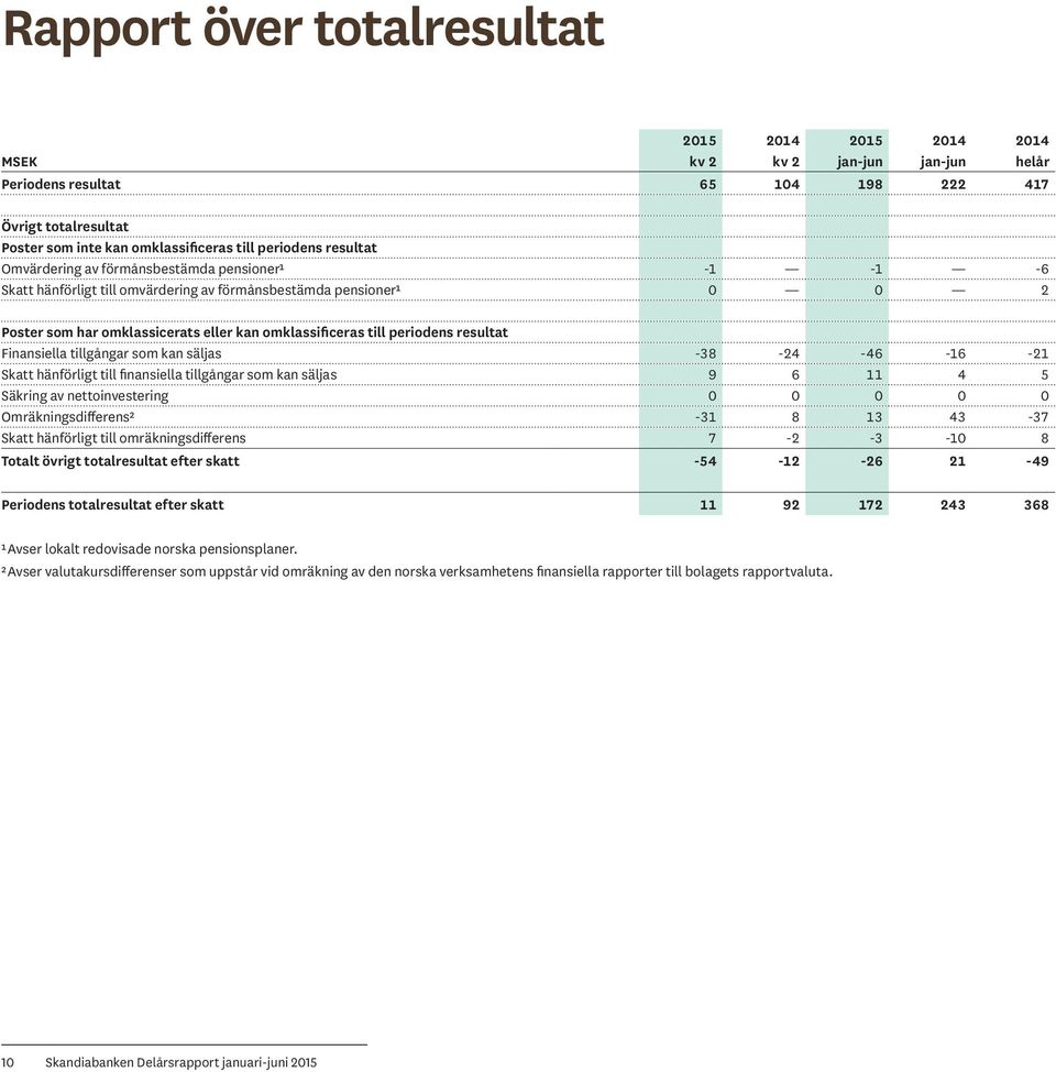 resultat Finansiella tillgångar som kan säljas -38-24 -46-16 -21 Skatt hänförligt till finansiella tillgångar som kan säljas 9 6 11 4 5 Säkring av nettoinvestering 0 0 0 0 0 Omräkningsdifferens² -31