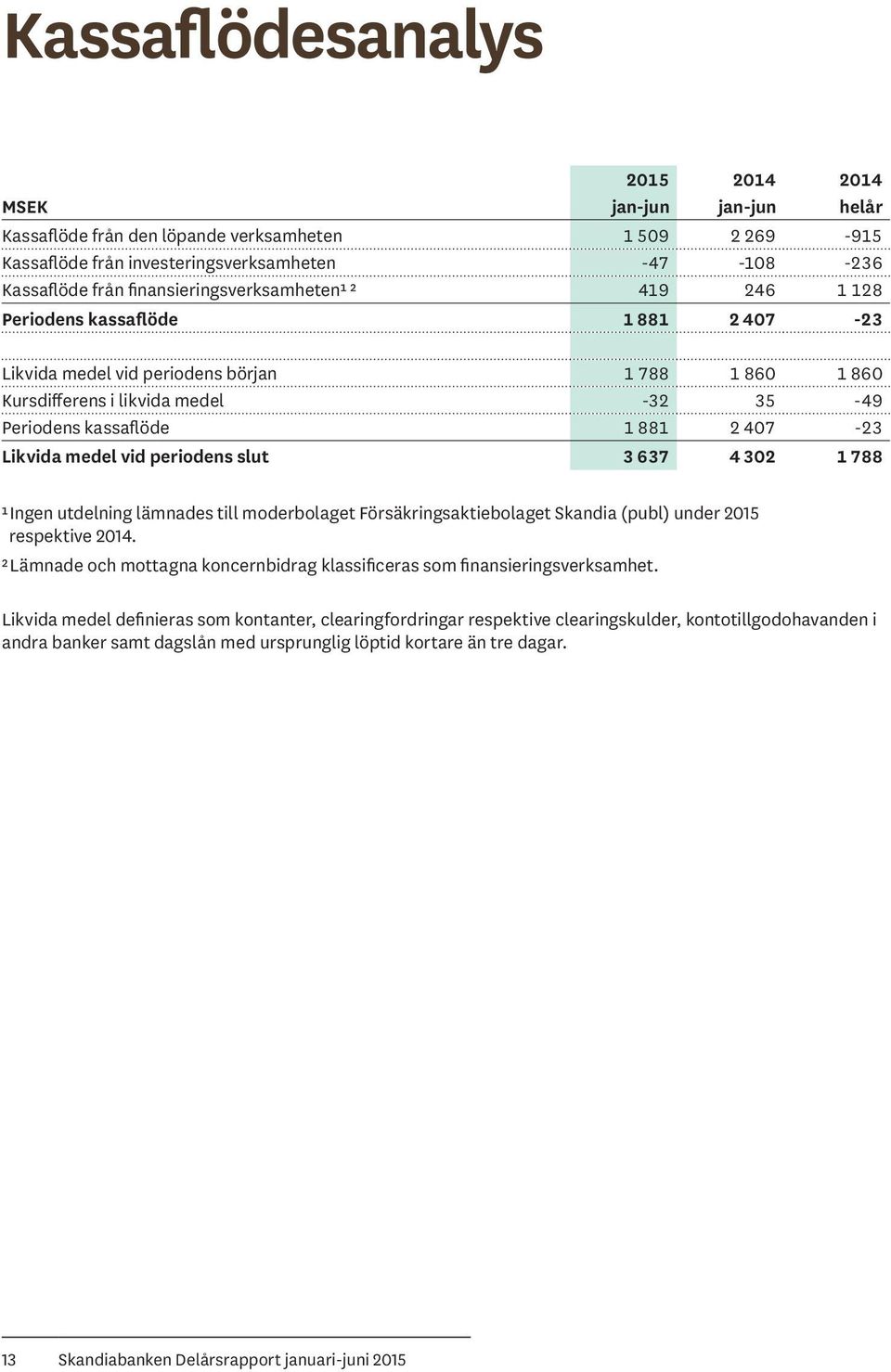 2 407-23 Likvida medel vid periodens slut 3 637 4 302 1 788 ¹ Ingen utdelning lämnades till moderbolaget Försäkringsaktiebolaget Skandia (publ) under 2015 respektive 2014.