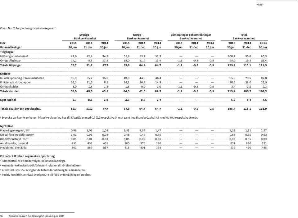 2015 2014 2014 Balansräkningar 30 jun 31 dec 30 jun 30 jun 31 dec 30 jun 30 jun 31 dec 30 jun 30 jun 31 dec 30 jun Tillgångar Utlåning allmänheten¹ 44,6 42,4 34,2 55,8 53,2 51,3 100,4 95,6 85,5