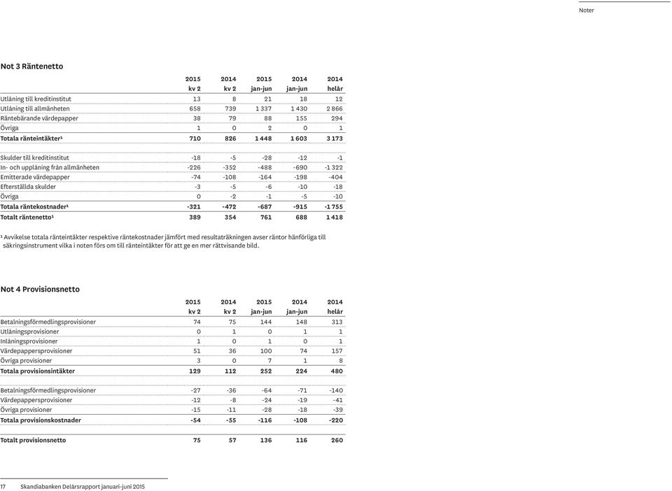 värdepapper -74-108 -164-198 -404 Efterställda skulder -3-5 -6-10 -18 Övriga 0-2 -1-5 -10 Totala räntekostnader¹ -321-472 -687-915 -1 755 Totalt räntenetto¹ 389 354 761 688 1 418 ¹ Avvikelse totala