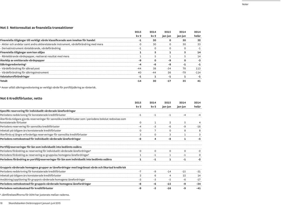 säljas 1 5 1 5 14 - Räntebärande värdepapper, realiserat resultat med mera 1 5 1 5 14 Återköp av emitterade värdepapper -9 0-9 0-3 Säkringsredovisning¹ -4-6 -8-1 -1 - Värdeförändring för säkrad post