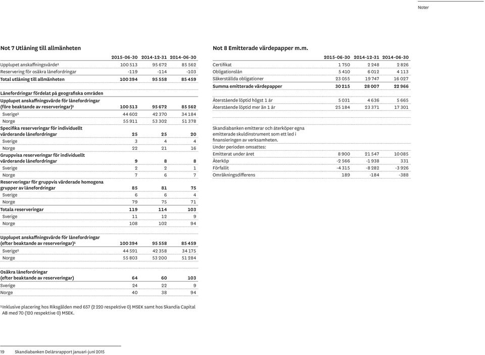 42 370 34 184 Norge 55 911 53 302 51 378 Specifika reserveringar för individuellt värderande lånefordringar 25 25 20 Sverige 3 4 4 Norge 22 21 16 Gruppvisa reserveringar för individuellt värderande