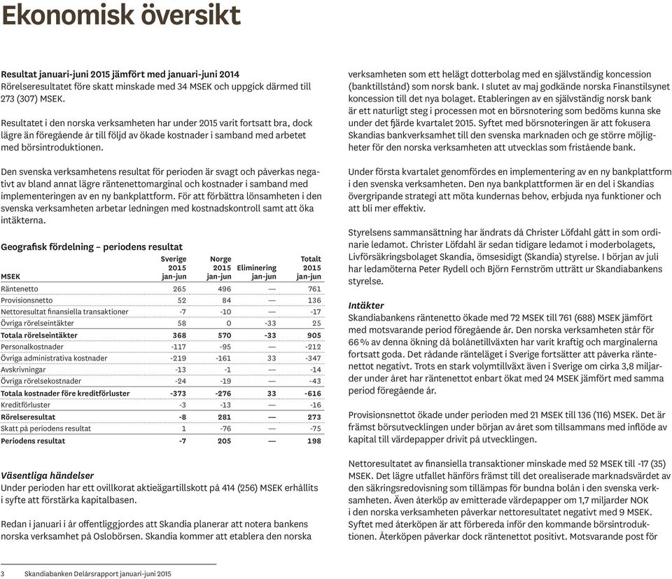 Den svenska verksamhetens resultat för perioden är svagt och påverkas negativt av bland annat lägre räntenettomarginal och kostnader i samband med im ple menteringen av en ny bankplattform.