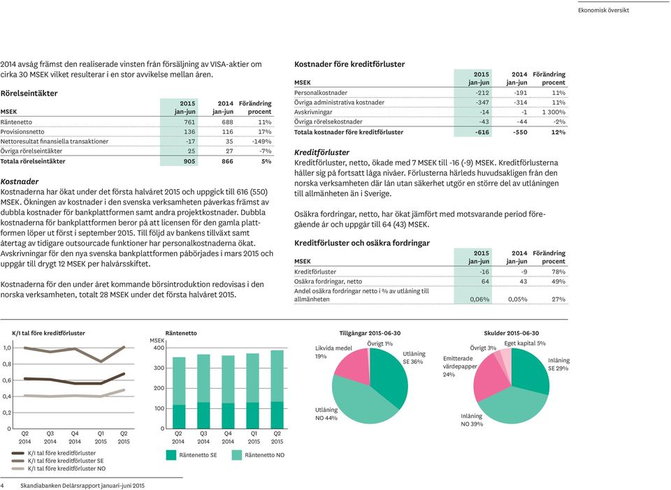 27-7% Totala rörelseintäkter 905 866 5% Kostnader Kostnaderna har ökat under det första halvåret 2015 och uppgick till 616 (550) MSEK.