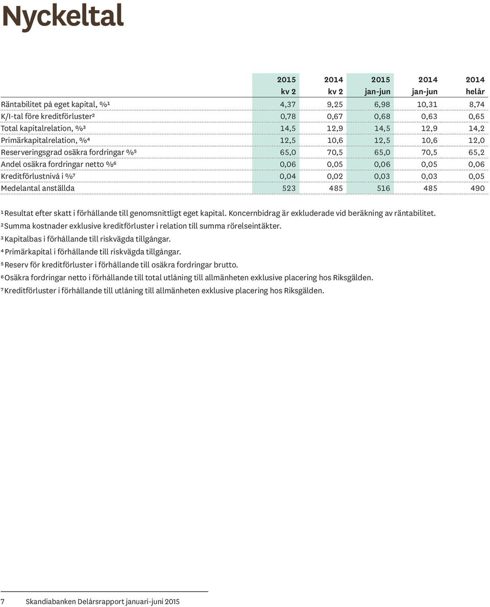 0,05 0,06 0,05 0,06 Kreditförlustnivå i %⁷ 0,04 0,02 0,03 0,03 0,05 Medelantal anställda 523 485 516 485 490 ¹ Resultat efter skatt i förhållande till genomsnittligt eget kapital.