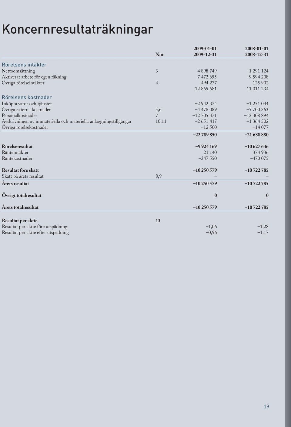 471 13 308 894 Avskrivningar av immateriella och materiella anläggningstillgångar 10,11 2 651 417 1 364 502 Övriga rörelsekostnader 12 500 14 077 22 789 850 21 638 880 Rörelseresultat 9 924 169 10