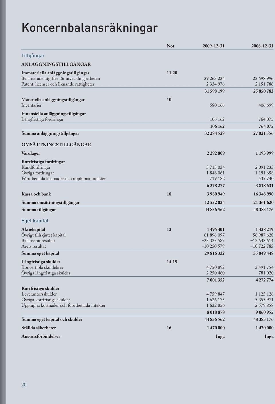 106 162 764 075 106 162 764 075 Summa anläggningstillgångar 32 284 528 27 021 556 Omsättningstillgångar Varulager 2 292 809 1 193 999 Kortfristiga fordringar Kundfordringar 3 713 034 2 091 233 Övriga