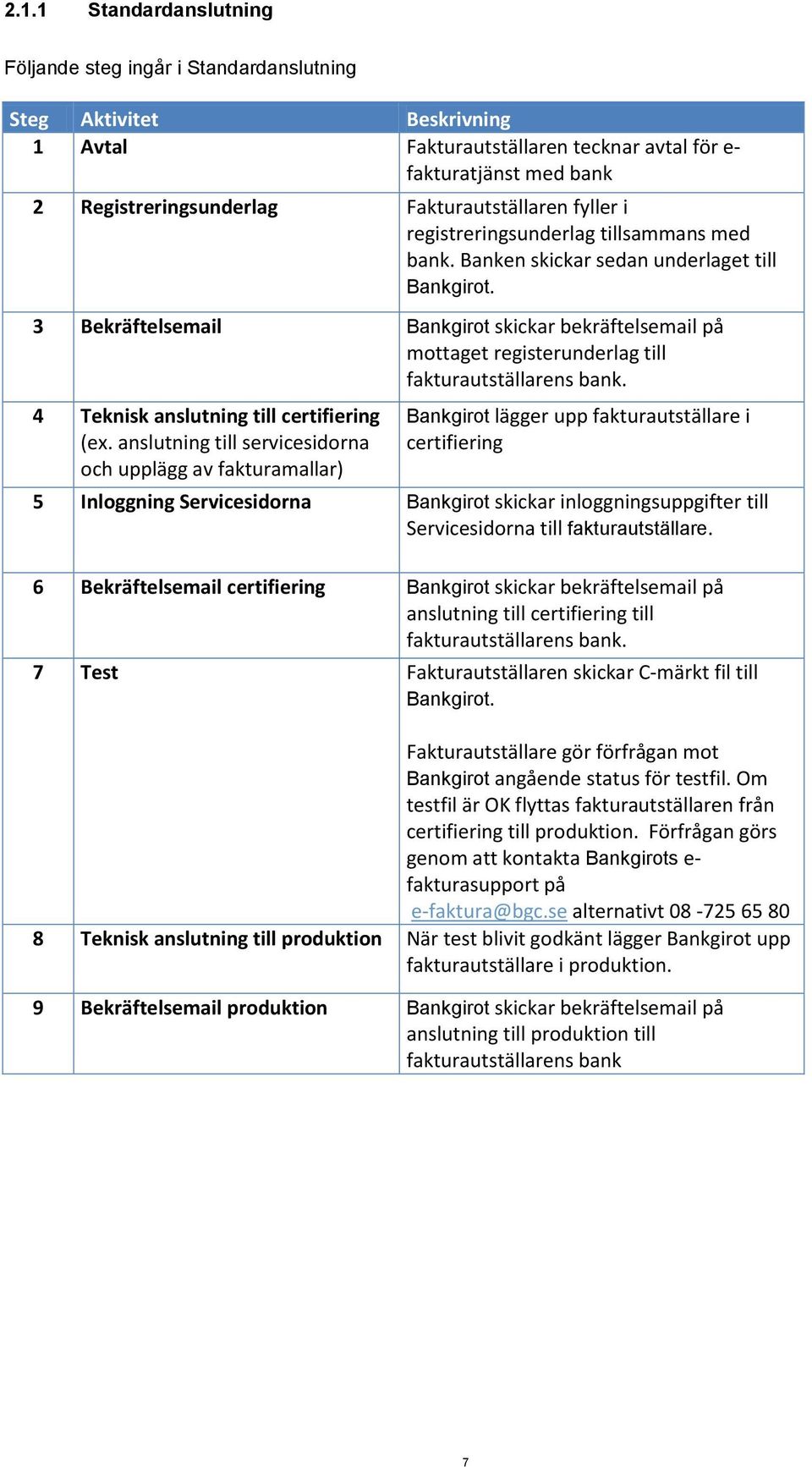 3 Bekräftelsemail Bankgirot skickar bekräftelsemail på mottaget registerunderlag till fakturautställarens bank. 4 Teknisk anslutning till certifiering (ex.