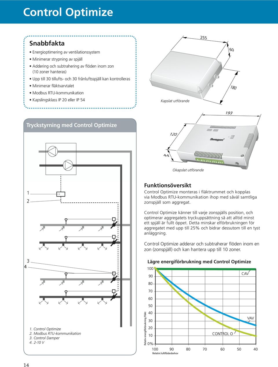 Funktionsöversikt Control Optimize monteras i fläktrummet och kopplas via Modbus RTU-kommunikation ihop med såväl samtliga zonspjäll som aggregat.