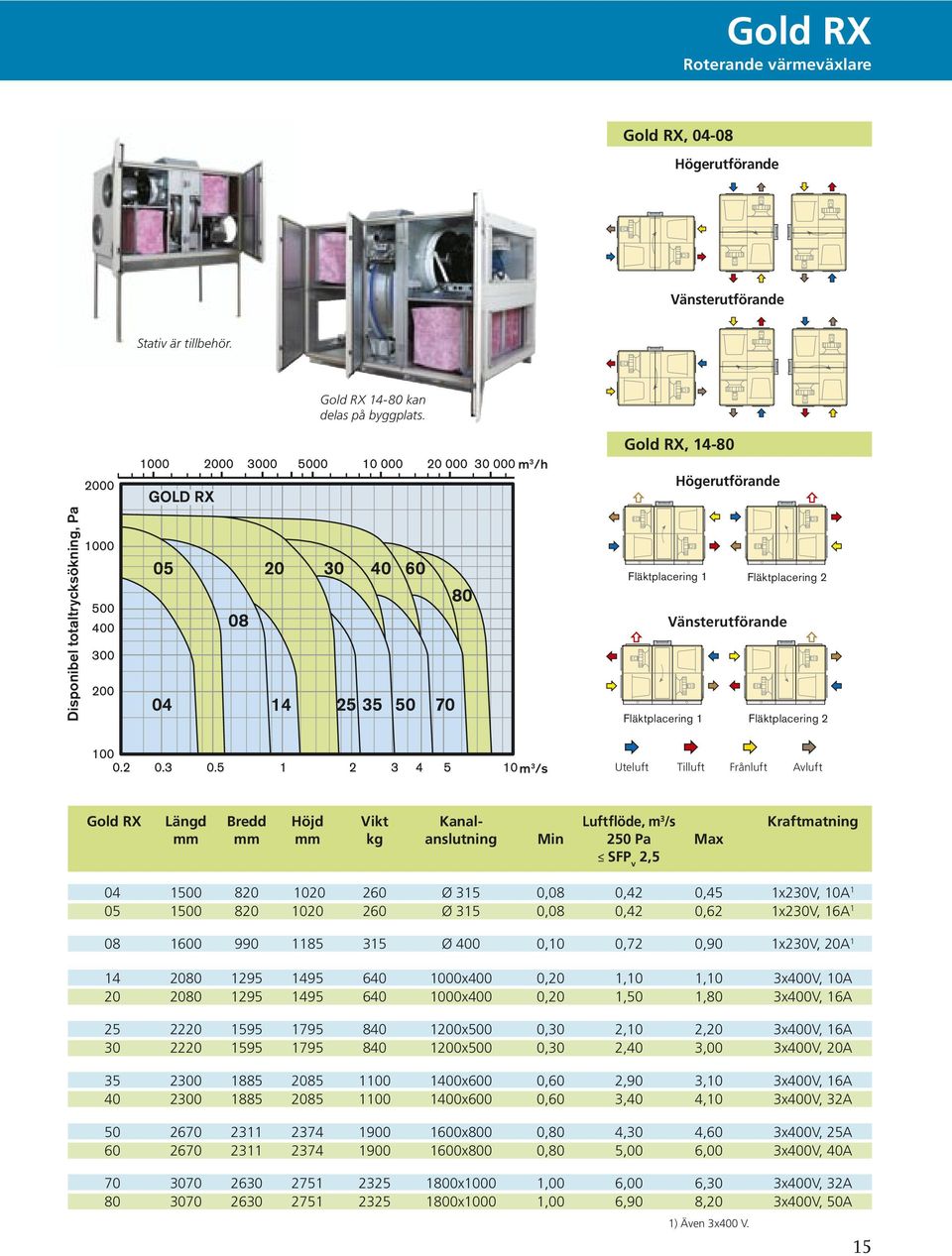 Längd Bredd Höjd Vikt Kanal- Luftflöde, m 3 /s Kraftmatning mm mm mm kg anslutning Min 50 Pa Max SFP v,5 04 1500 80 100 60 Ø 315 0,08 0,4 0,45 1x30V, 10A 1 05 1500 80 100 60 Ø 315 0,08 0,4 0,6 1x30V,