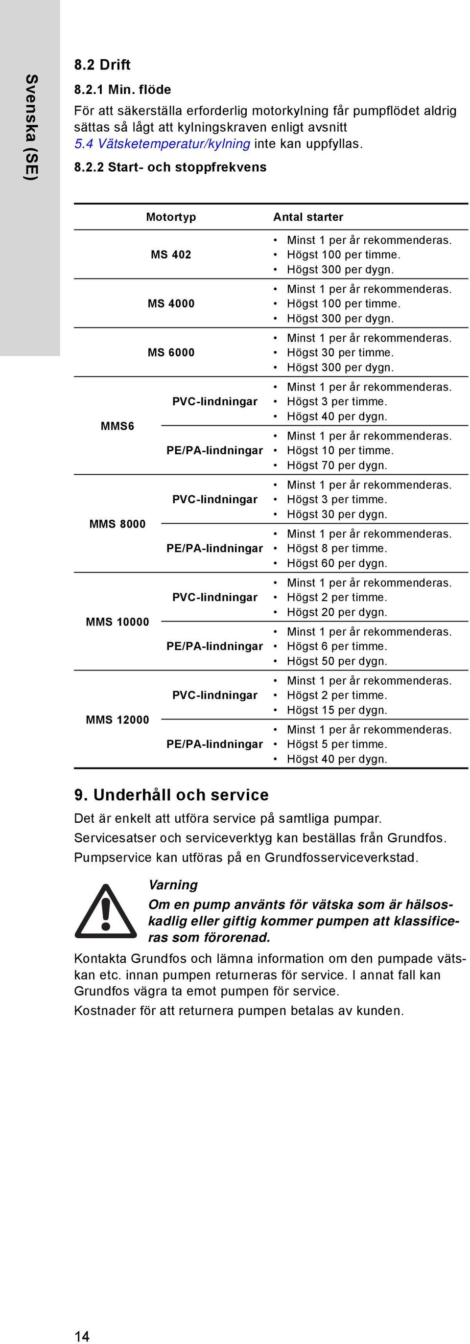 2 Start- och stoppfrekvens Motortyp MS 402 MS 4000 MS 6000 PVC-lindningar MMS6 PE/PA-lindningar PVC-lindningar MMS 8000 PE/PA-lindningar PVC-lindningar MMS 10000 PE/PA-lindningar PVC-lindningar MMS