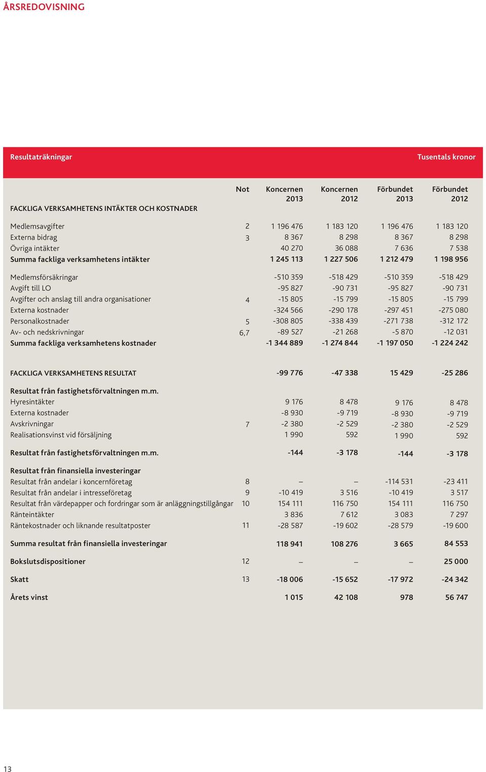 organisationer Externa kostnader Personalkostnader Av- och nedskrivningar Summa fackliga verksamhetens kostnader 4 5 6,7-510 359-95 827-15 805-324 566-308 805-89 527-1 344 889-518 429-90 731-15