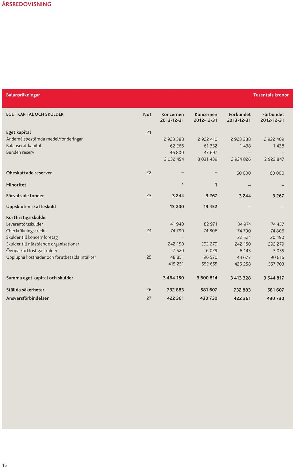 244 3 267 Uppskjuten skatteskuld 13 200 13 452 Kortfristiga skulder Leverantörsskulder Checkräkningskredit Skulder till koncernföretag Skulder till närstående organisationer Övriga kortfristiga