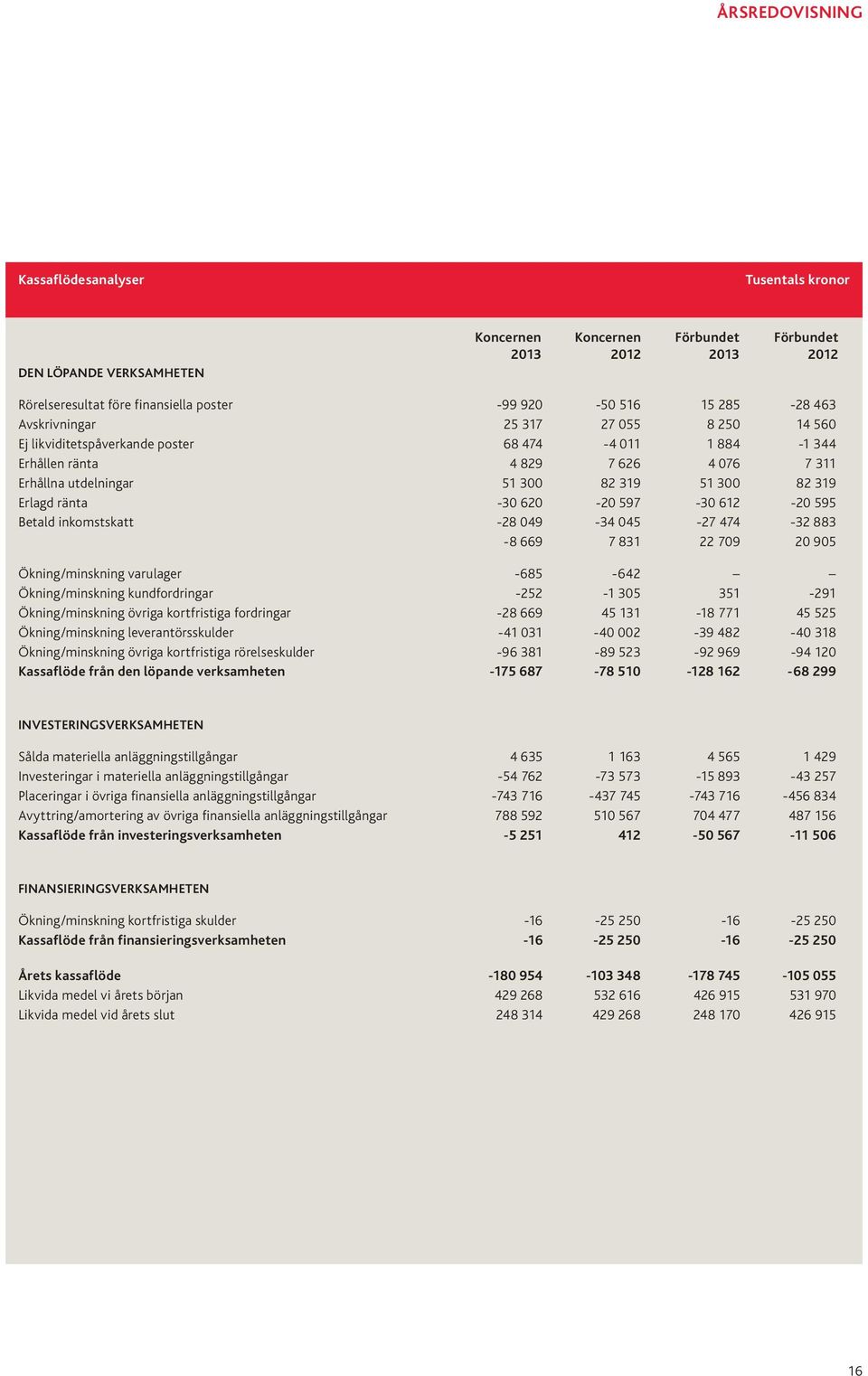 inkomstskatt -28 049-34 045-27 474-32 883-8 669 7 831 22 709 20 905 Ökning/minskning varulager -685-642 Ökning/minskning kundfordringar -252-1 305 351-291 Ökning/minskning övriga kortfristiga