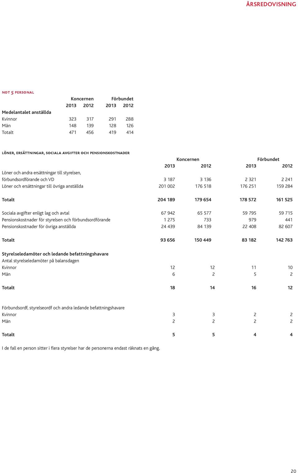 178 572 161 525 Sociala avgifter enligt lag och avtal 67 942 65 577 59 795 59 715 Pensionskostnader för styrelsen och förbundsordförande 1 275 733 979 441 Pensionskostnader för övriga anställda 24