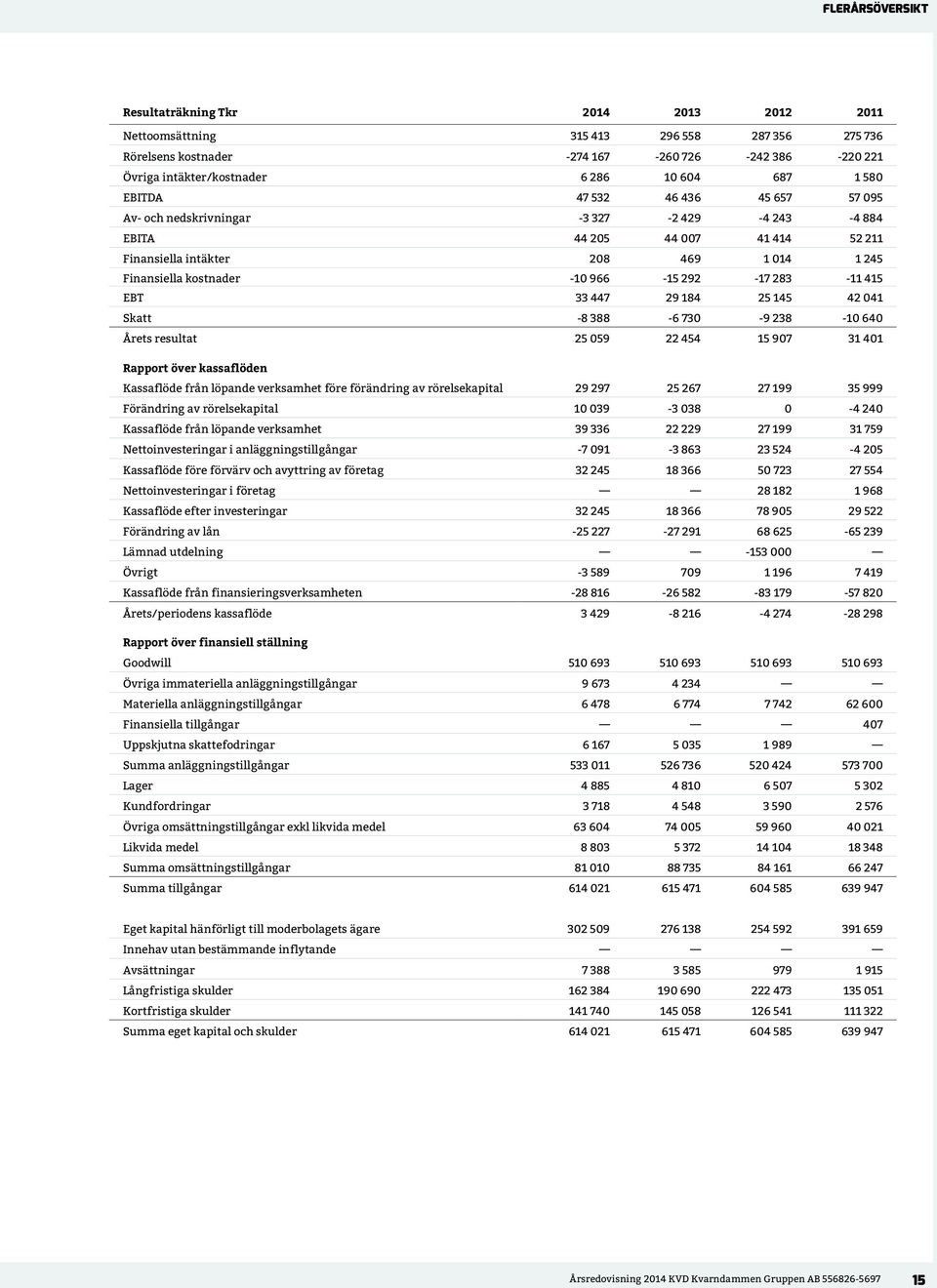 292-17 283-11 415 EBT 33 447 29 184 25 145 42 041 Skatt -8 388-6 730-9 238-10 640 Årets resultat 25 059 22 454 15 907 31 401 Rapport över kassaflöden Kassaflöde från löpande verksamhet före