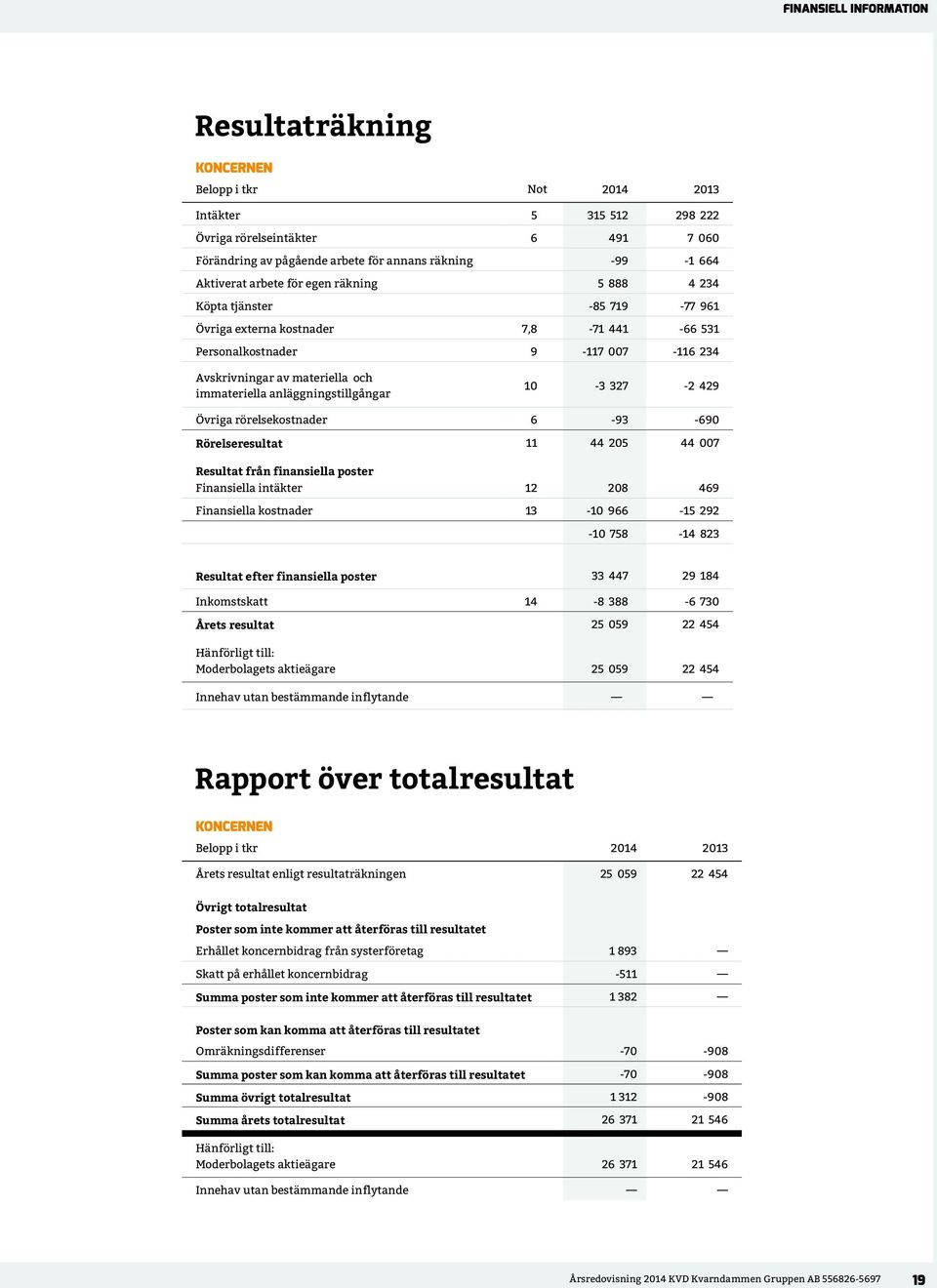 10-3 327-2 429 Övriga rörelsekostnader 6-93 -690 Rörelseresultat 11 44 205 44 007 Resultat från finansiella poster Finansiella intäkter 12 208 469 Finansiella kostnader 13-10 966-15 292-10 758-14 823