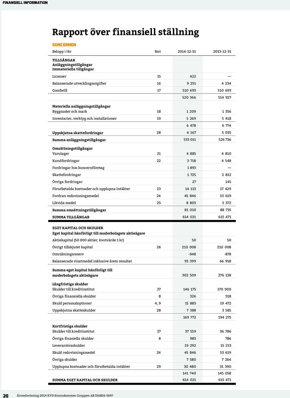 skattefordringar 28 6 167 5 035 Summa anläggningstillgångar 533 011 526 736 Omsättningstillgångar Varulager 21 4 885 4 810 Kundfordringar 22 3 718 4 548 Fordringar hos koncernföretag 1 893