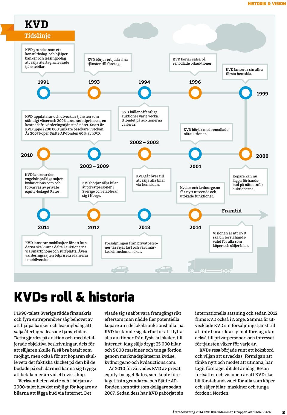 se, en kostnadsfri värderingstjänst på nätet. Snart är KVD uppe i 200 000 unikare besökare i veckan. År 2007 köper Sjätte AP-fonden 60 % av KVD. KVD håller offentliga auktioner varje vecka.