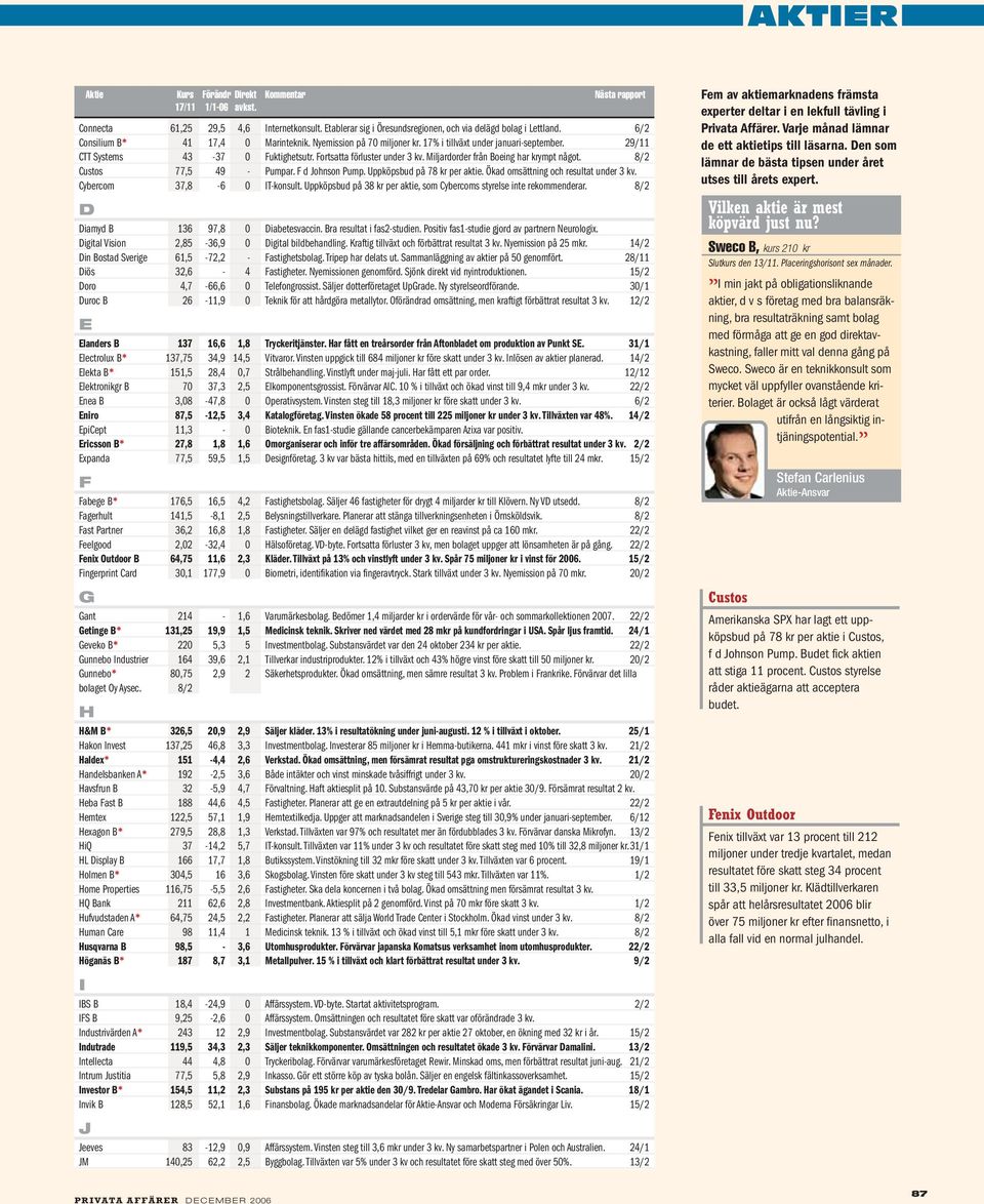 F d Johnson Pump. Uppköpsbud på 78 kr per aktie. Ökad omsättning och resultat under 3 kv. Cybercom 37,8-6 0 IT-konsult. Uppköpsbud på 38 kr per aktie, som Cybercoms styrelse inte rekommenderar.