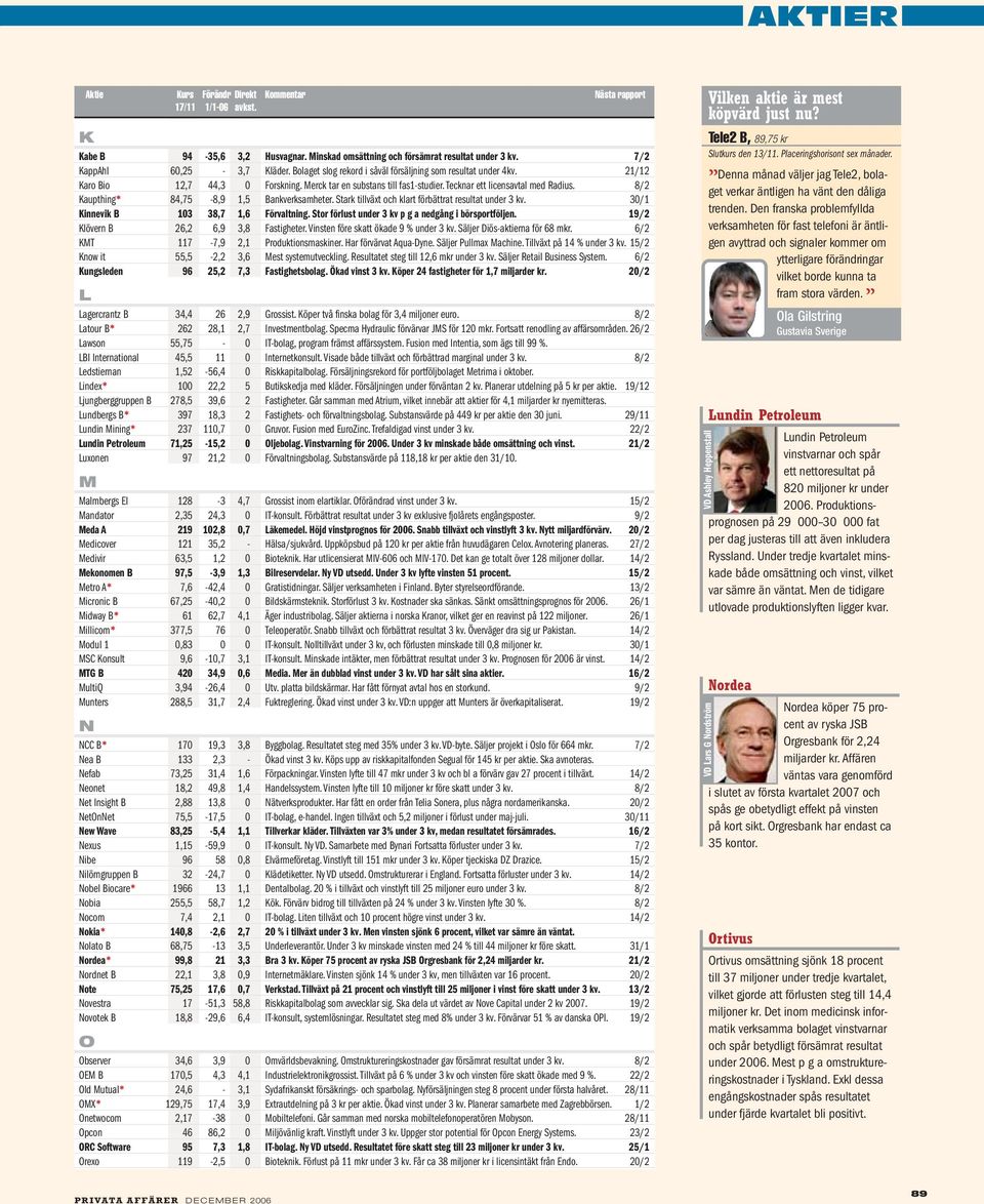 Stark tillväxt och klart förbättrat resultat under 3 kv. 30/1 Kinnevik B 103 38,7 1,6 Förvaltning. Stor förlust under 3 kv p g a nedgång i börsportföljen. 19/2 Klövern B 26,2 6,9 3,8 Fastigheter.